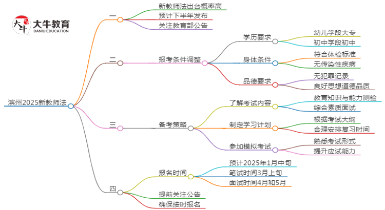 滨州2025新教师法会出台吗？详解报考新规！思维导图