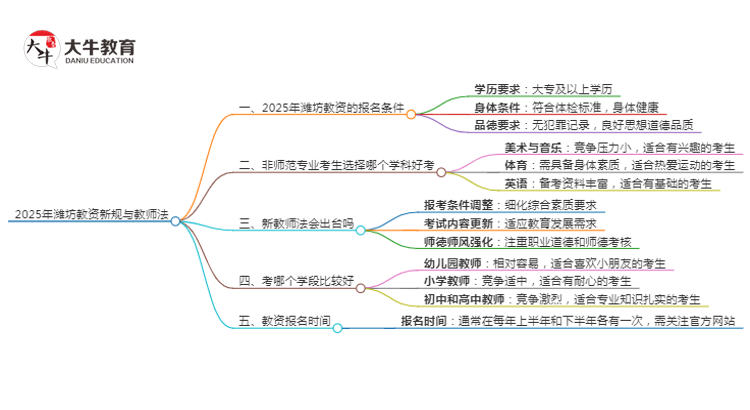 25年潍坊教资会出新规吗？新教师法出台？思维导图