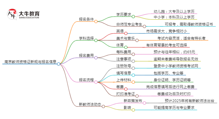 25年南京教资会出新规吗？新教师法出台？思维导图