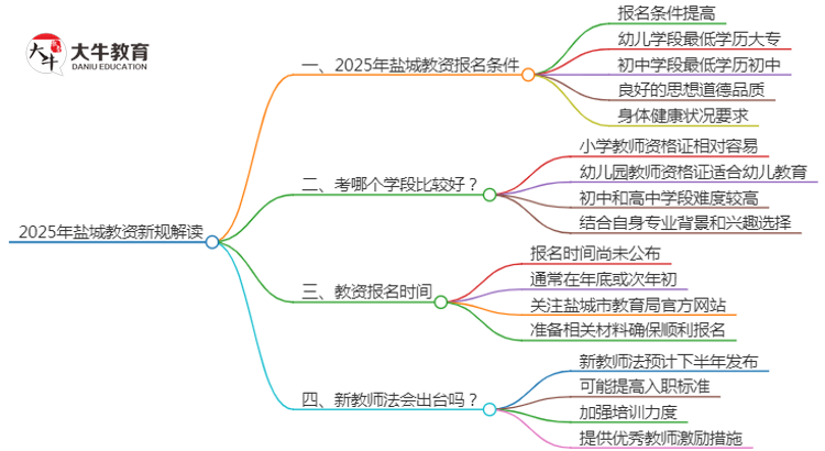 25年盐城教资会出新规吗？新教师法出台？思维导图