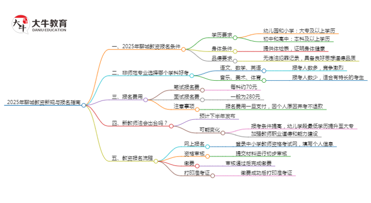 25年聊城教资会出新规吗？新教师法出台？思维导图