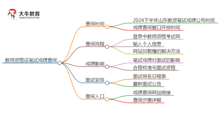 2024下半年山东教资笔试成绩几号公布（+入口）思维导图