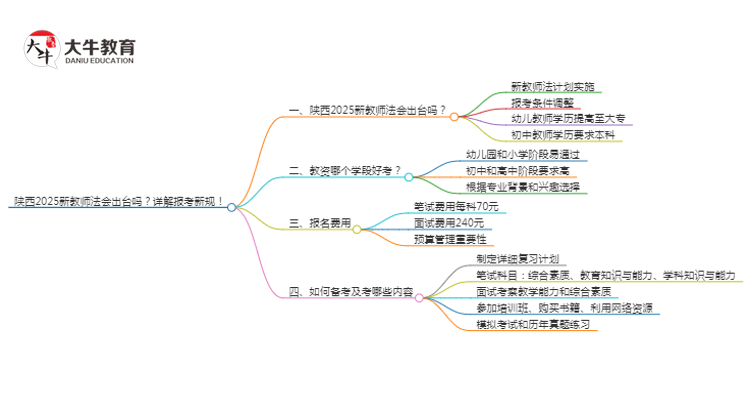 陕西2025新教师法会出台吗？详解报考新规！思维导图