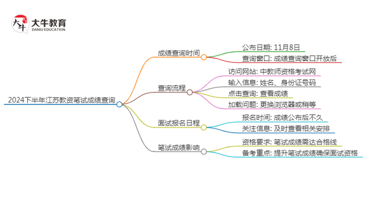 2024下半年江苏教资笔试成绩几号公布（+入口）思维导图