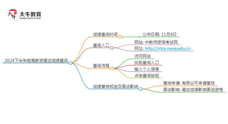 2024下半年威海教资笔试成绩几号公布（+入口）思维导图