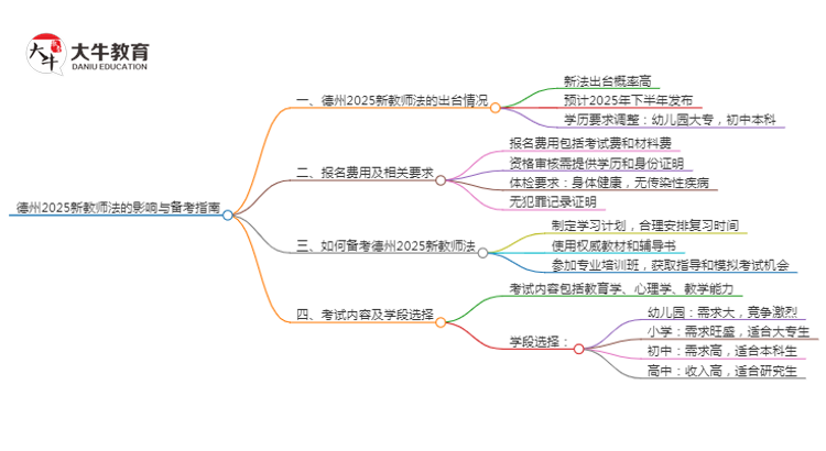 德州2025新教师法会出台吗？详解报考新规！思维导图