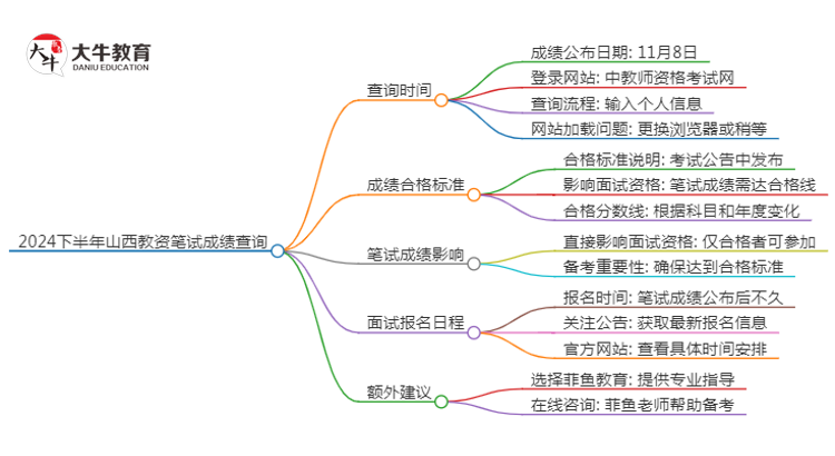 2024下半年山西教资笔试成绩几号公布（+入口）思维导图