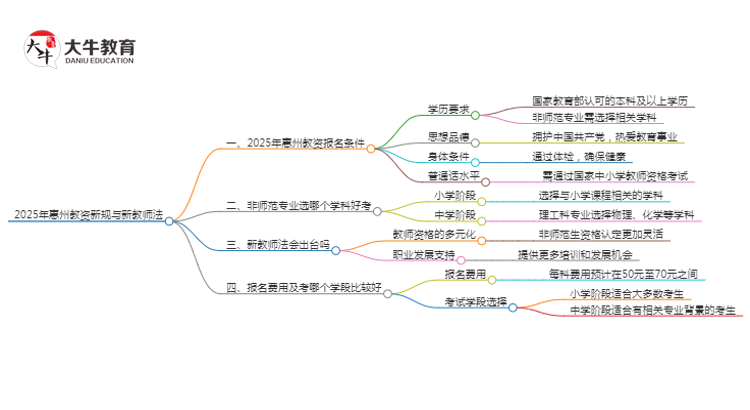 25年惠州教资会出新规吗？新教师法出台？思维导图