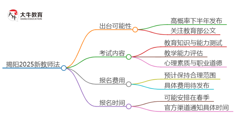 揭阳2025新教师法会出台吗？详解报考新规！思维导图