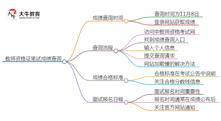 2024下半年河源教资笔试成绩几号公布（+入口）思维导图