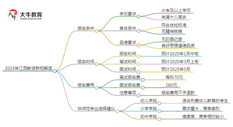 25年江西教资会出新规吗？新教师法出台？思维导图