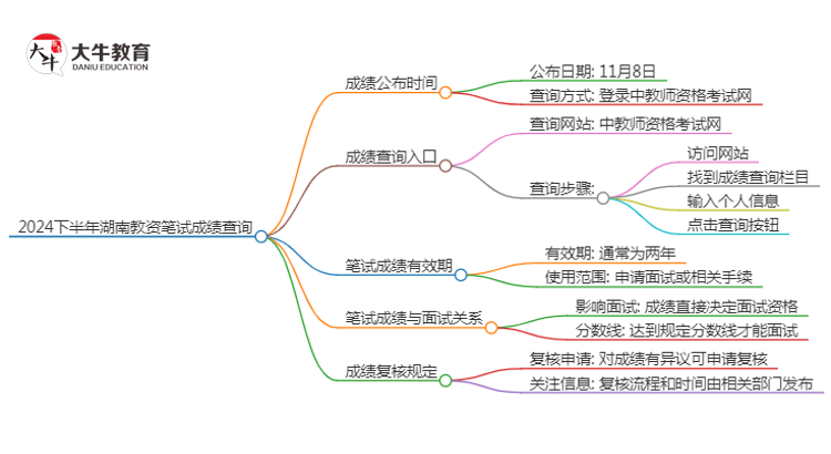 2024下半年湖南教资笔试成绩几号公布（+入口）思维导图