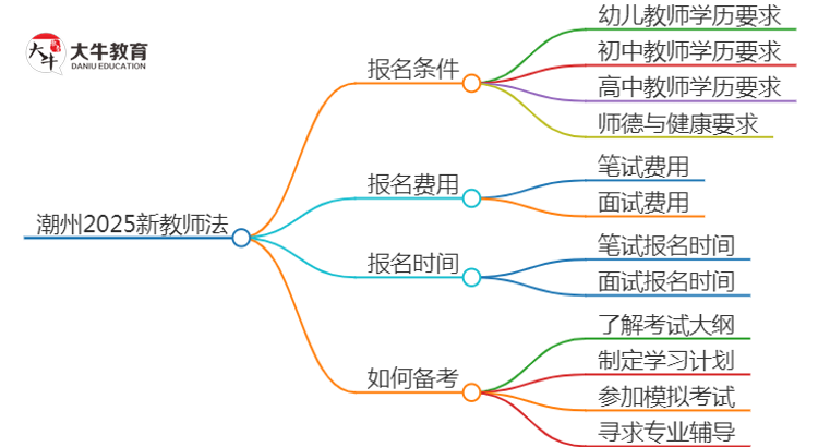 潮州2025新教师法会出台吗？详解报考新规！思维导图