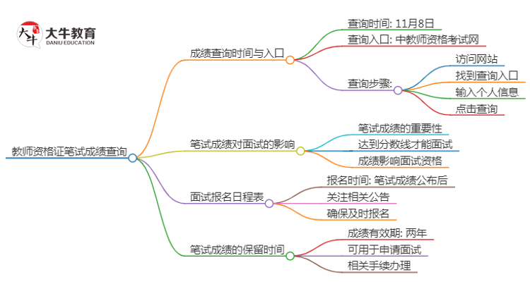 2024下半年中山教资笔试成绩几号公布（+入口）思维导图