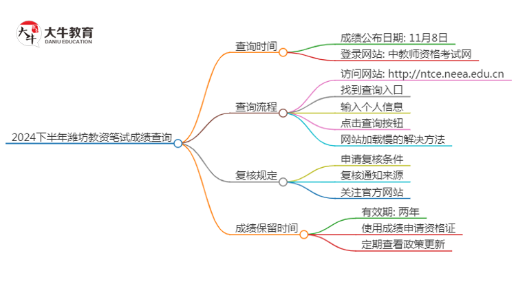 2024下半年潍坊教资笔试成绩几号公布（+入口）思维导图