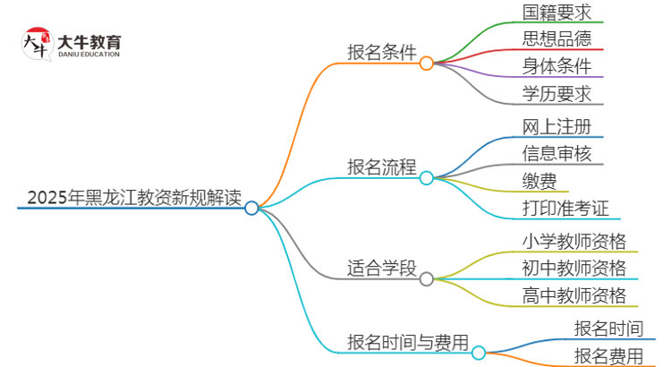 25年黑龙江教资会出新规吗？新教师法出台？思维导图