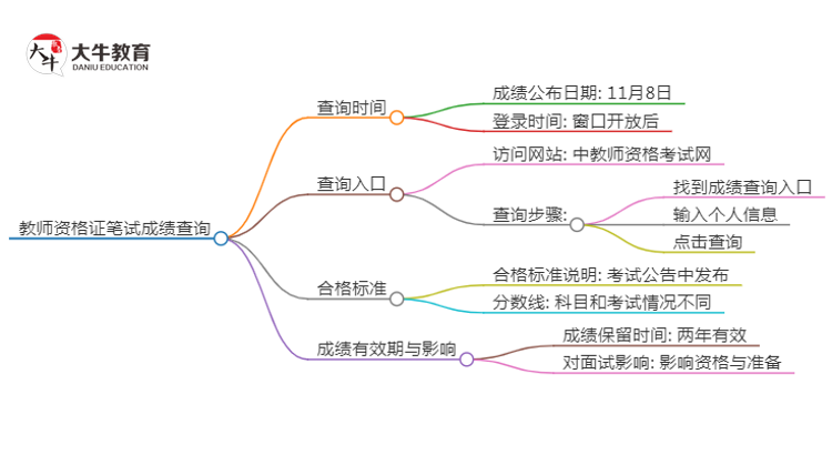 2024下半年深圳教资笔试成绩几号公布（+入口）思维导图