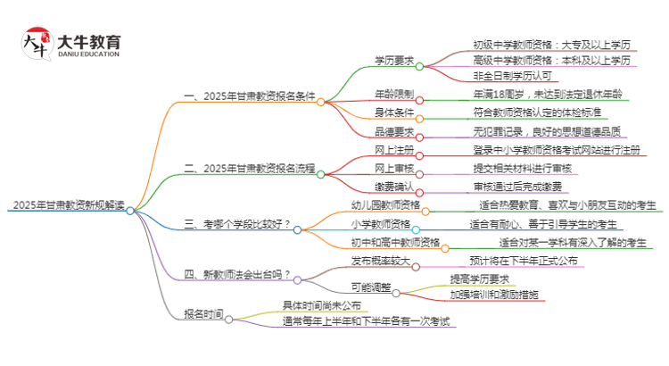 25年甘肃教资会出新规吗？新教师法出台？思维导图