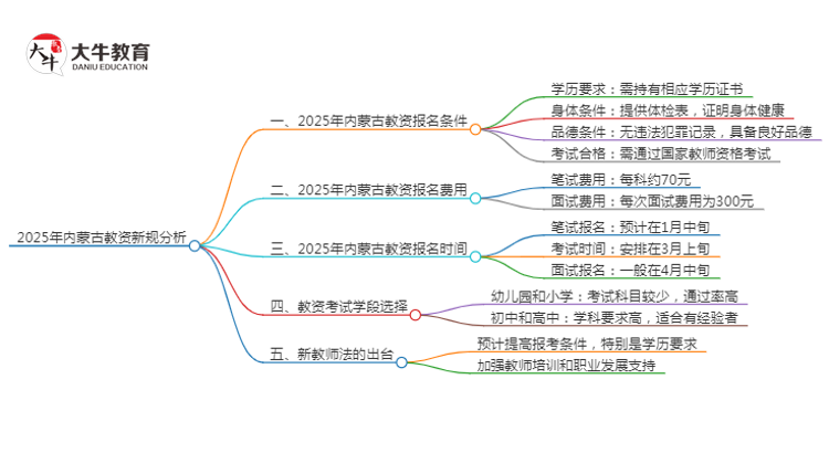 25年内蒙古教资会出新规吗？新教师法出台？思维导图