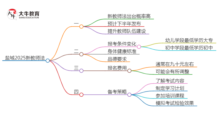 盐城2025新教师法会出台吗？详解报考新规！思维导图