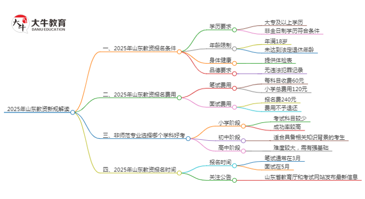 25年山东教资会出新规吗？新教师法出台？思维导图