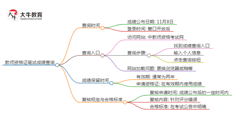 2024下半年青海教资笔试成绩几号公布（+入口）思维导图