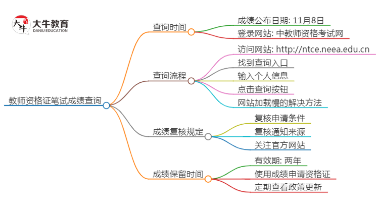 2024下半年全国教资笔试成绩几号公布（+入口）思维导图