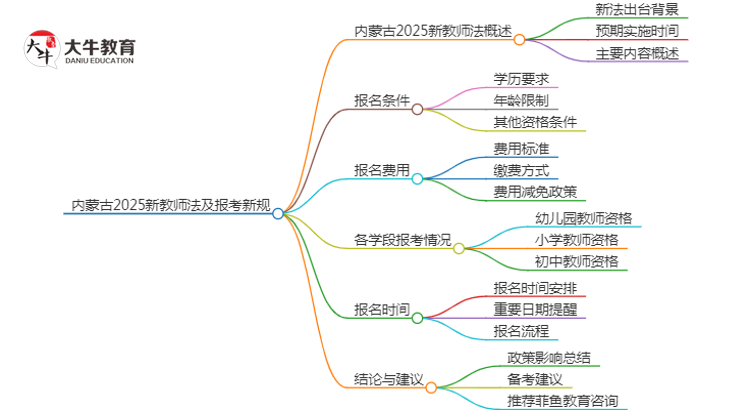 内蒙古2025新教师法会出台吗？详解报考新规！思维导图