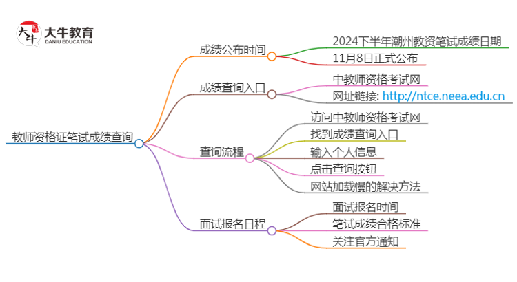 2024下半年潮州教资笔试成绩几号公布（+入口）思维导图