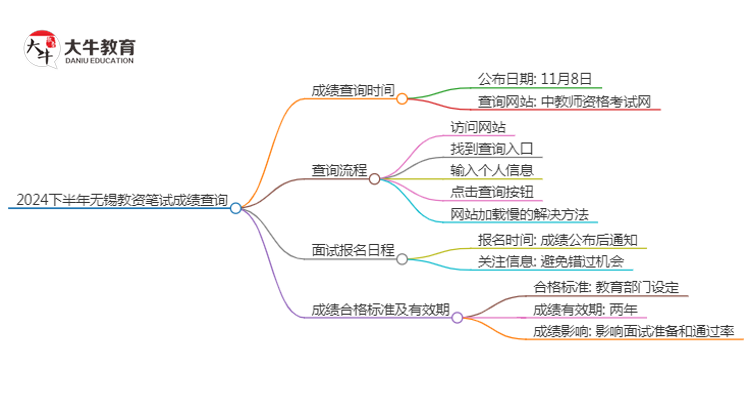 2024下半年无锡教资笔试成绩几号公布（+入口）思维导图