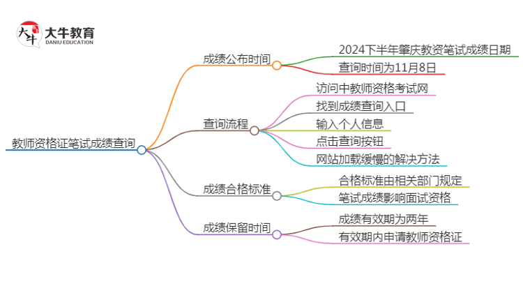 2024下半年肇庆教资笔试成绩几号公布（+入口）思维导图