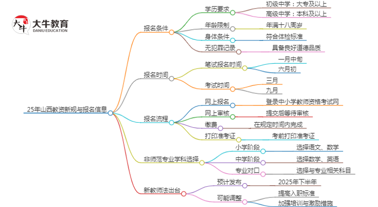 25年山西教资会出新规吗？新教师法出台？思维导图