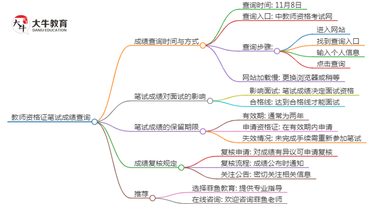 2024下半年梅州教资笔试成绩几号公布（+入口）思维导图