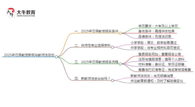 25年日照教资会出新规吗？新教师法出台？思维导图