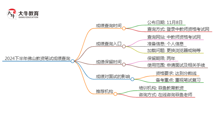 2024下半年佛山教资笔试成绩几号公布（+入口）思维导图