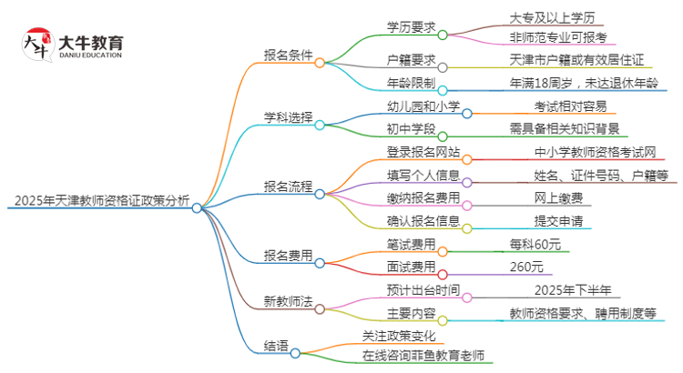 25年天津教资会出新规吗？新教师法出台？思维导图