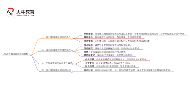 25年海南教资会出新规吗？新教师法出台？思维导图