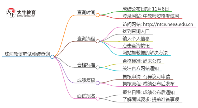 2024下半年珠海教资笔试成绩几号公布（+入口）思维导图