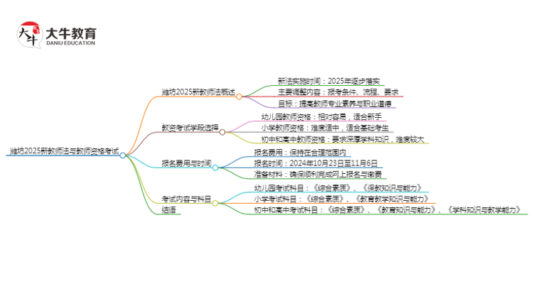 潍坊2025新教师法会出台吗？详解报考新规！思维导图