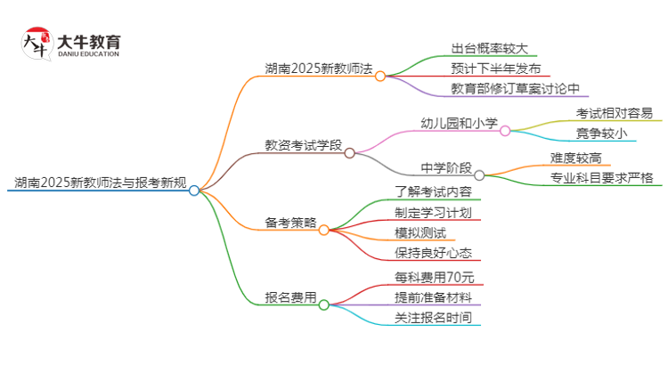 湖南2025新教师法会出台吗？详解报考新规！思维导图