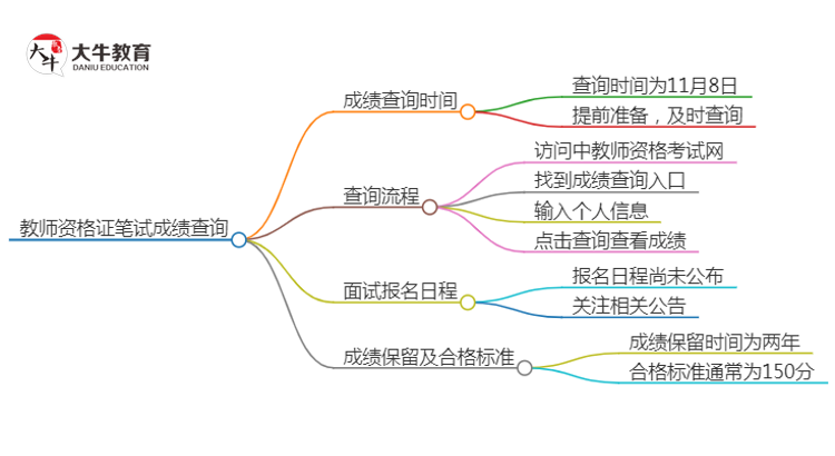 2024下半年内蒙古教资笔试成绩几号公布（+入口）思维导图