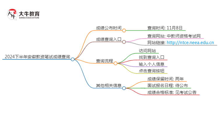 2024下半年安徽教资笔试成绩几号公布（+入口）思维导图