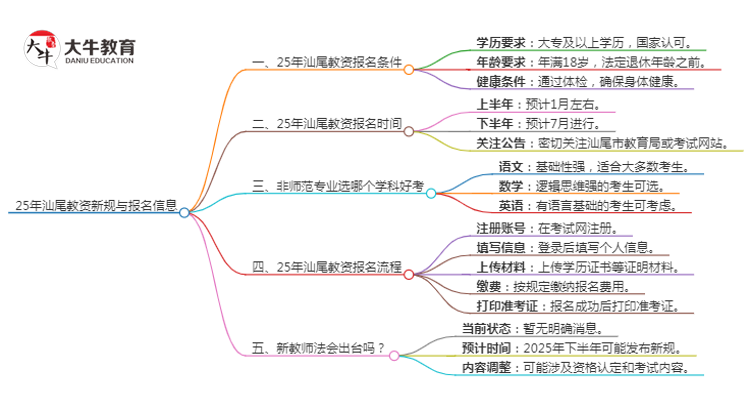 25年汕尾教资会出新规吗？新教师法出台？思维导图