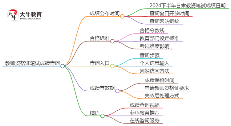 2024下半年甘肃教资笔试成绩几号公布（+入口）思维导图