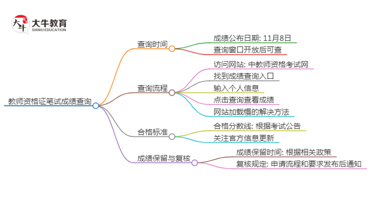 2024下半年清远教资笔试成绩几号公布（+入口）思维导图