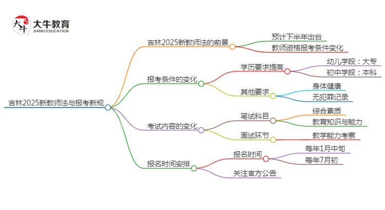 吉林2025新教师法会出台吗？详解报考新规！思维导图