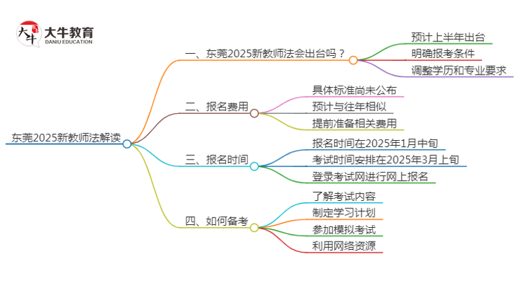 东莞2025新教师法会出台吗？详解报考新规！思维导图