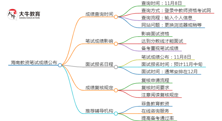 2024下半年海南教资笔试成绩几号公布（+入口）思维导图