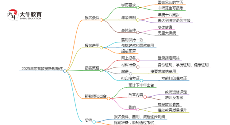 25年东营教资会出新规吗？新教师法出台？思维导图