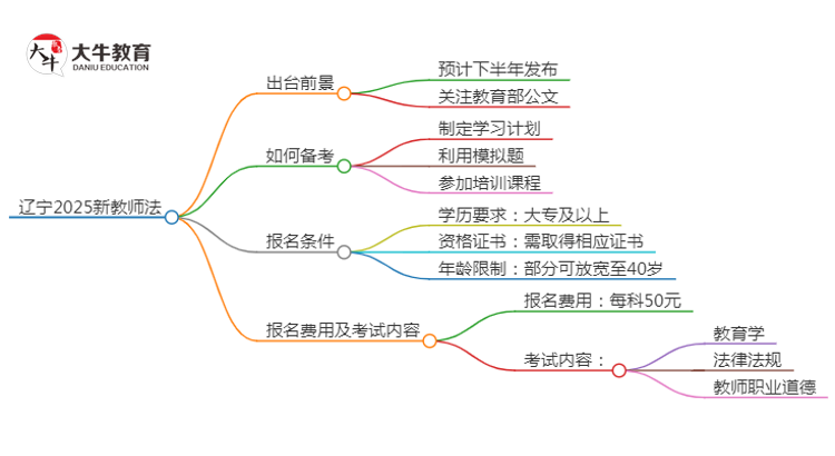 辽宁2025新教师法会出台吗？详解报考新规！思维导图